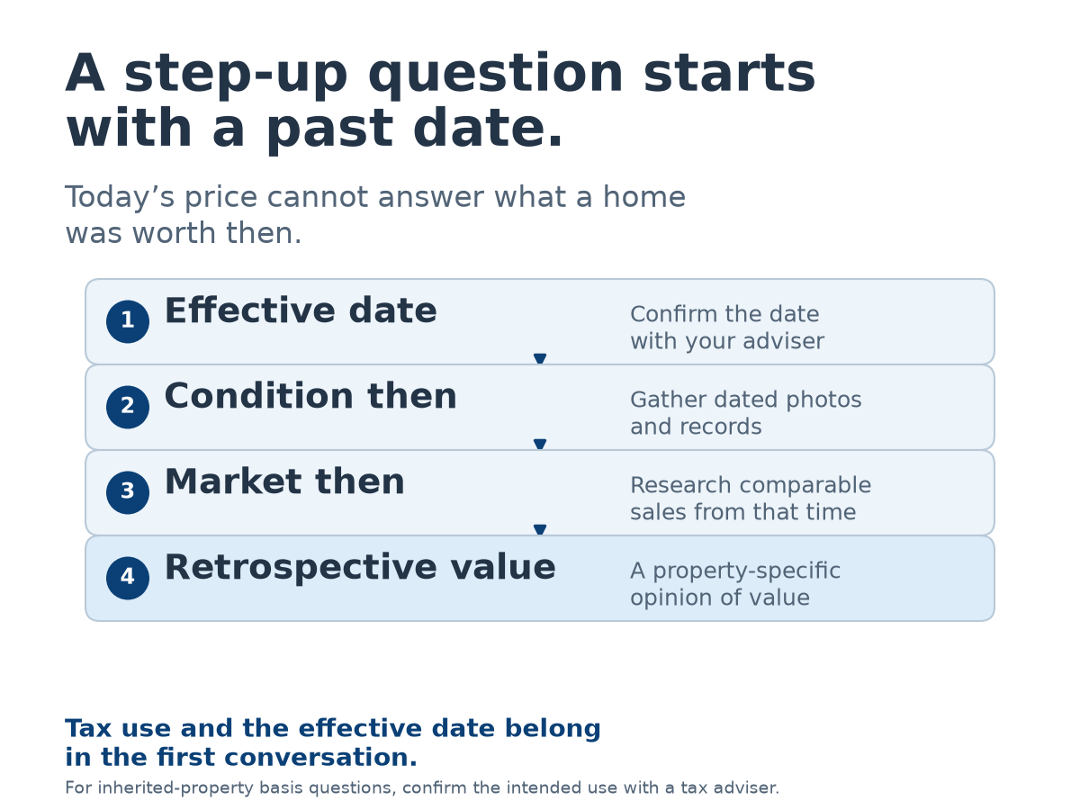 A retrospective value connects the requested effective date, condition then and market then. Confirm the tax use and date with your adviser.
